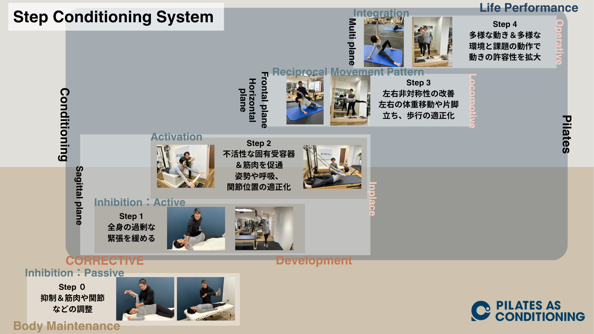 Step Conditioning Systemの概念図